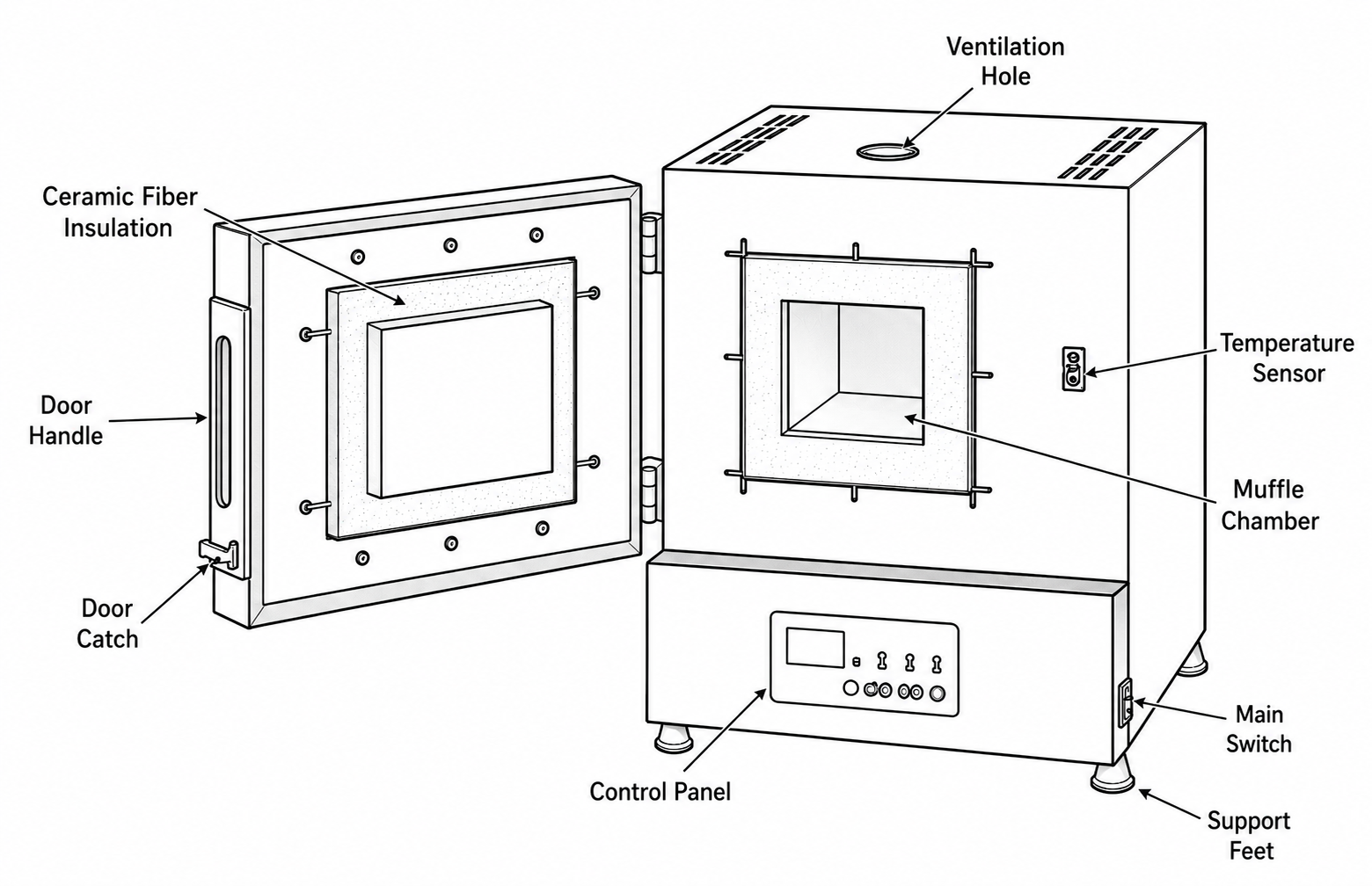 Muffle Furnace Working Principle